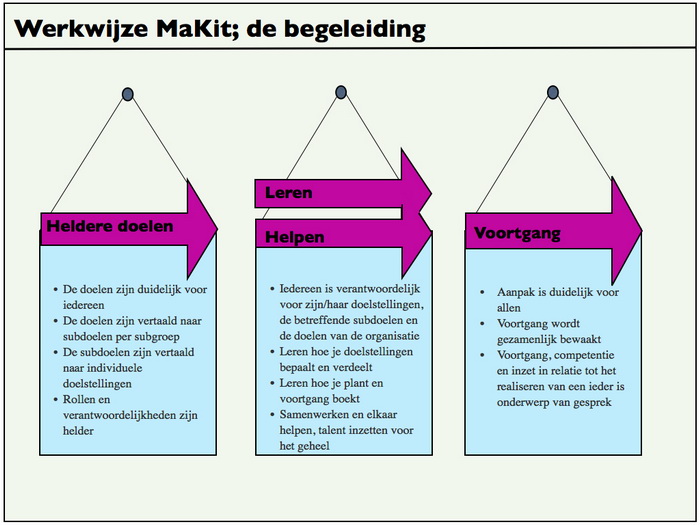Schema Werkwijze MaKit Management - Begeleiding