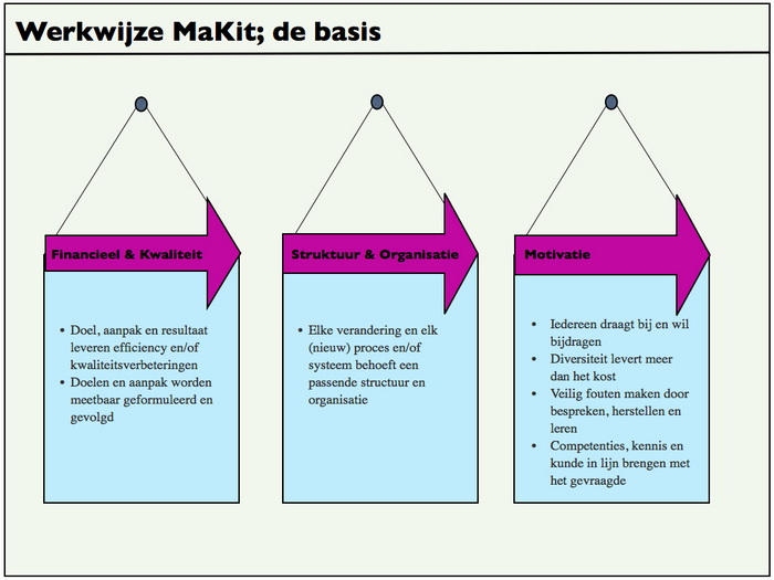 Schema Werkwijze MaKit Management - Basis
